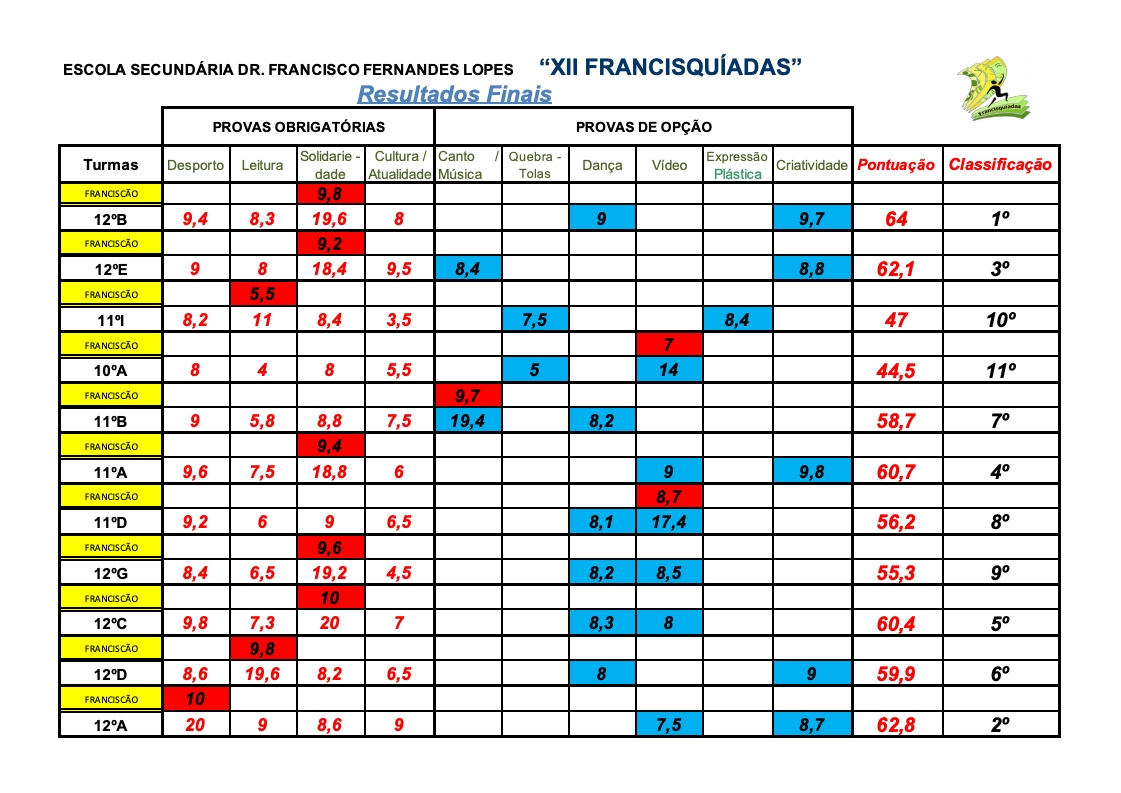 Resultados Finais XII Francisquíadas 2019